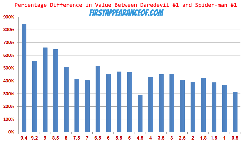 Daredevil vs Spiderman #1 GPA as of 6-15-15